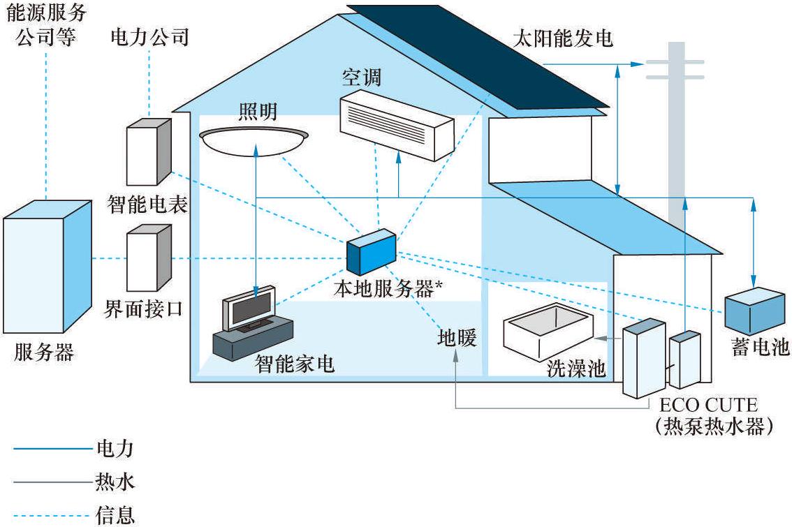 29 智能住宅的 “智能”體現(xiàn)在哪些方面?